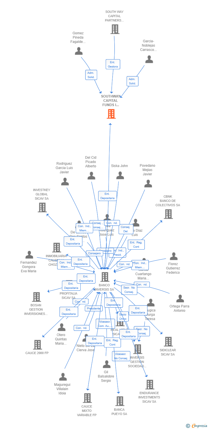 Vinculaciones societarias de SOUTHWAY CAPITAL FUNDS I SCR SA