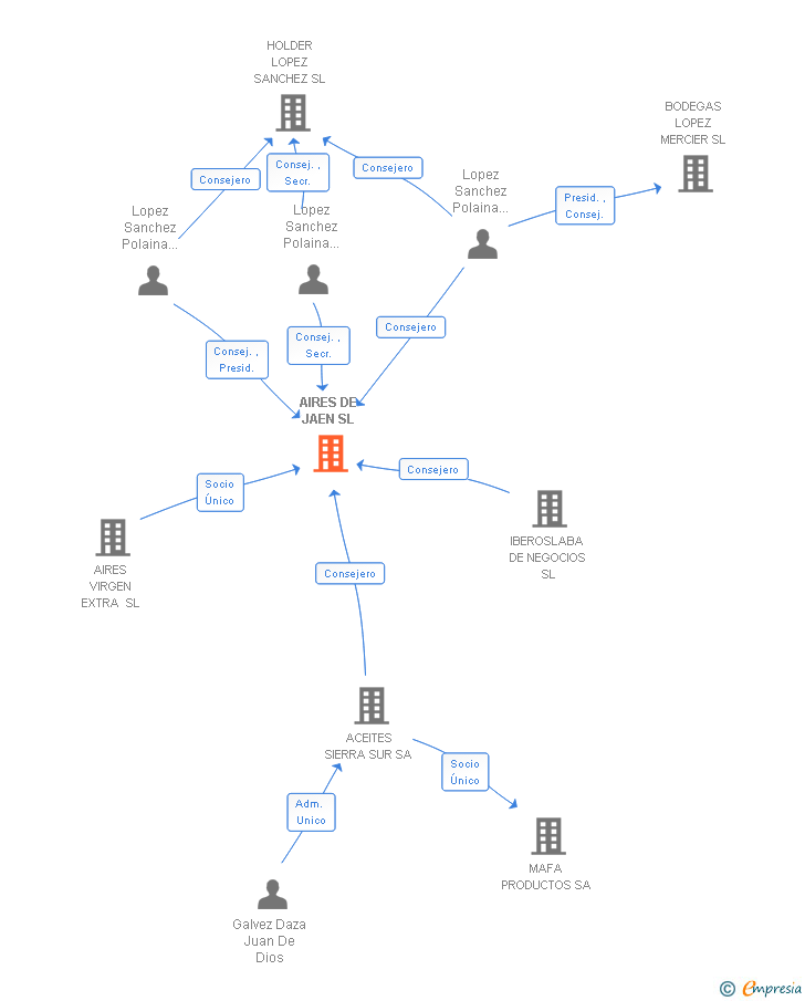 Vinculaciones societarias de AIRES DE JAEN SL