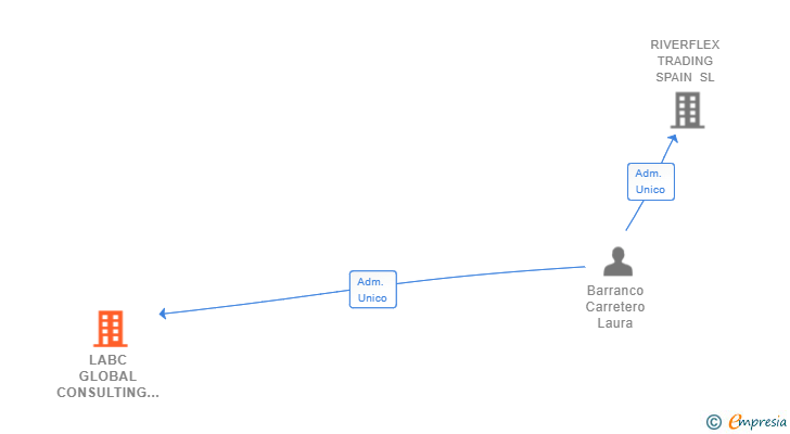 Vinculaciones societarias de LABC GLOBAL CONSULTING SERVICES SL