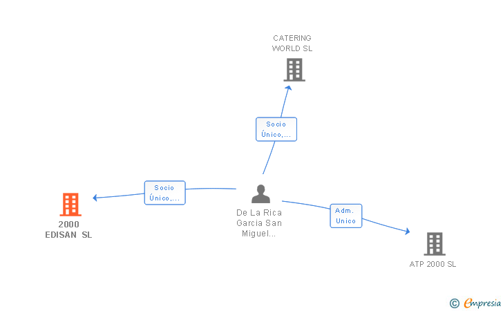 Vinculaciones societarias de 2000 EDISAN SL