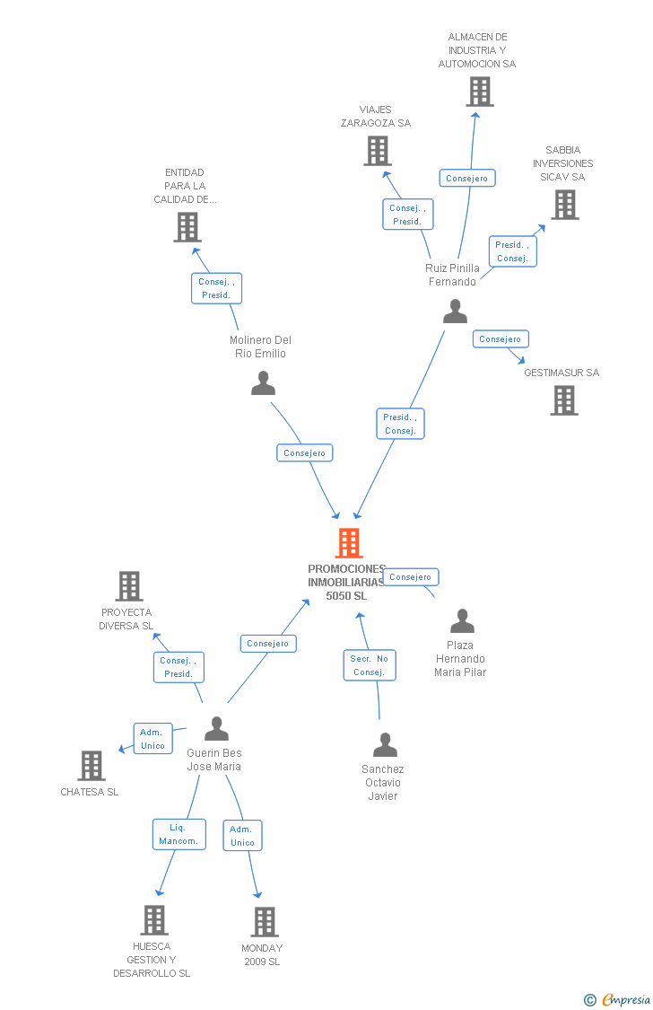 Vinculaciones societarias de PROMOCIONES INMOBILIARIAS 5050 SL