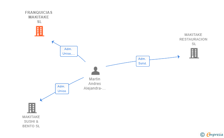 Vinculaciones societarias de FRANQUICIAS MAKITAKE SL