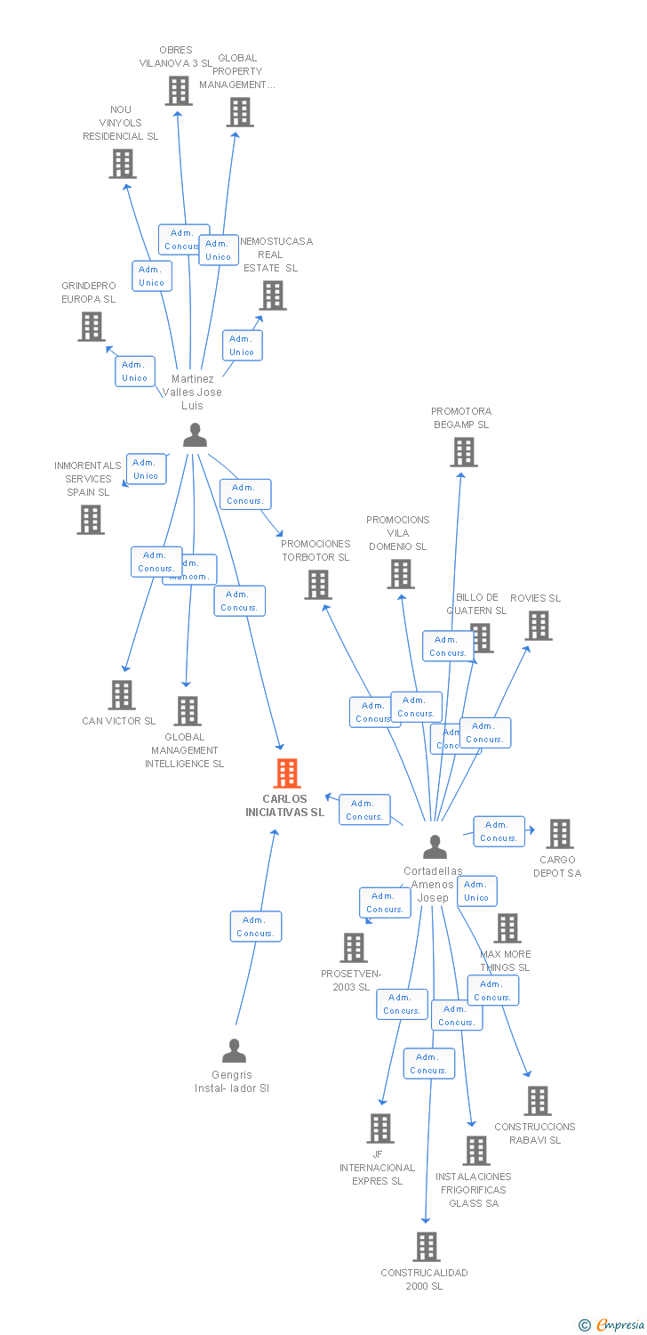 Vinculaciones societarias de CARLOS INICIATIVAS SL