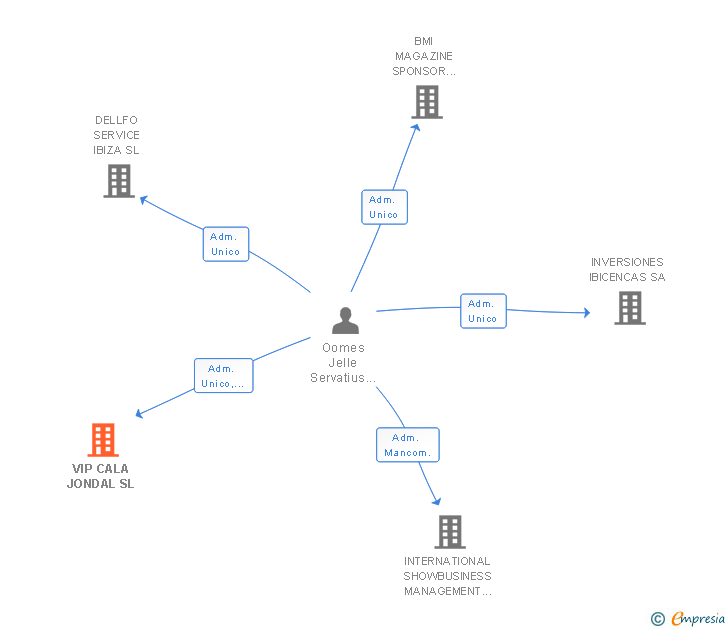 Vinculaciones societarias de VIP CALA JONDAL SL