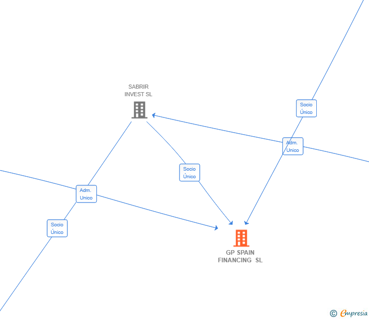 Vinculaciones societarias de GP SPAIN FINANCING SL
