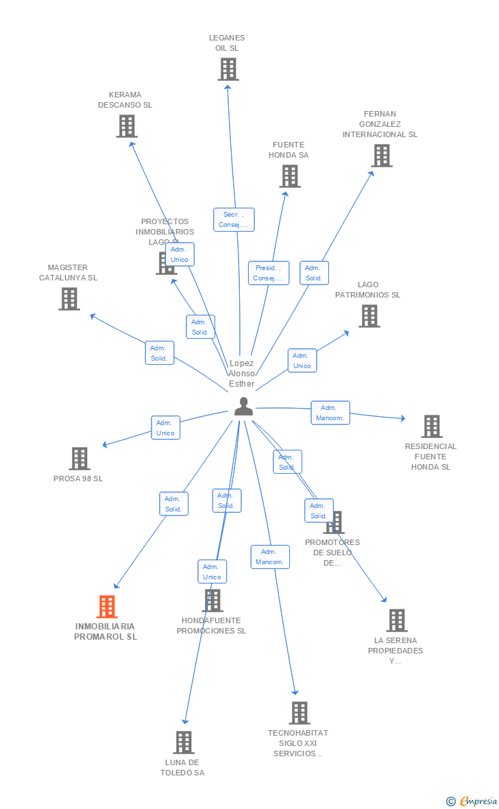Vinculaciones societarias de INMOBILIARIA PROMAROL SL