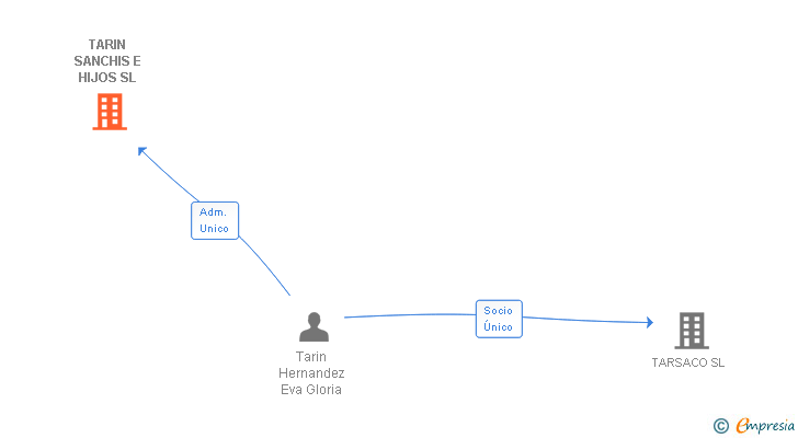 Vinculaciones societarias de TARIN SANCHIS E HIJOS SL