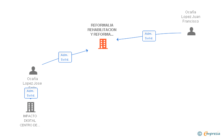 Vinculaciones societarias de REFORMALIA REHABILITACION Y REFORMA INTEGRAL SL