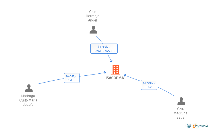 Vinculaciones societarias de ISACOR SA