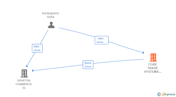Vinculaciones societarias de CORE TRADE SYSTEMS HOLDING SL