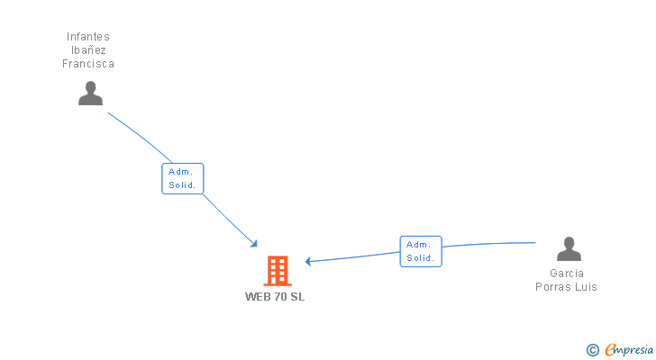 Vinculaciones societarias de WEB 70 SL