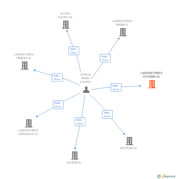 Vinculaciones societarias de LABORATOIRES CITOKING SL