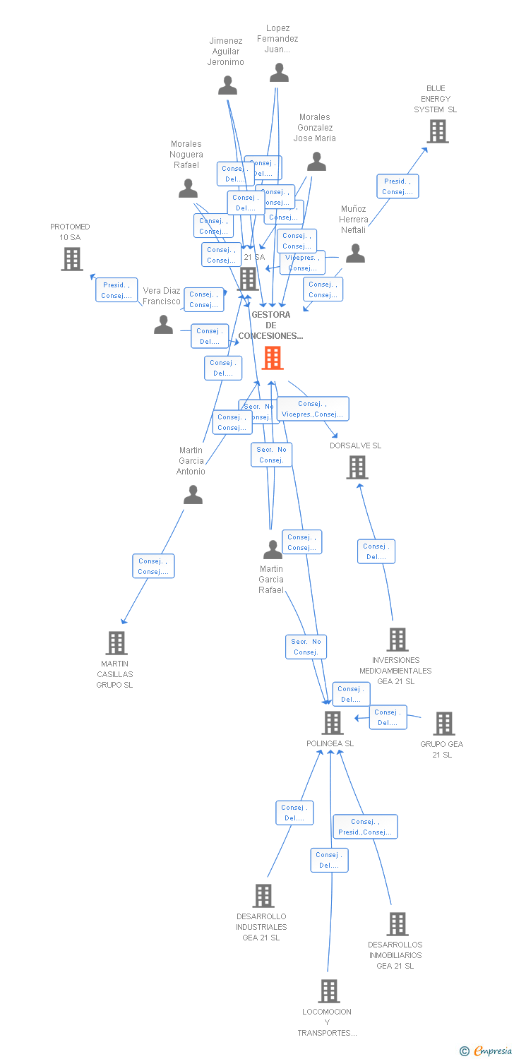 Vinculaciones societarias de GESTORA DE CONCESIONES GEA 21 SL