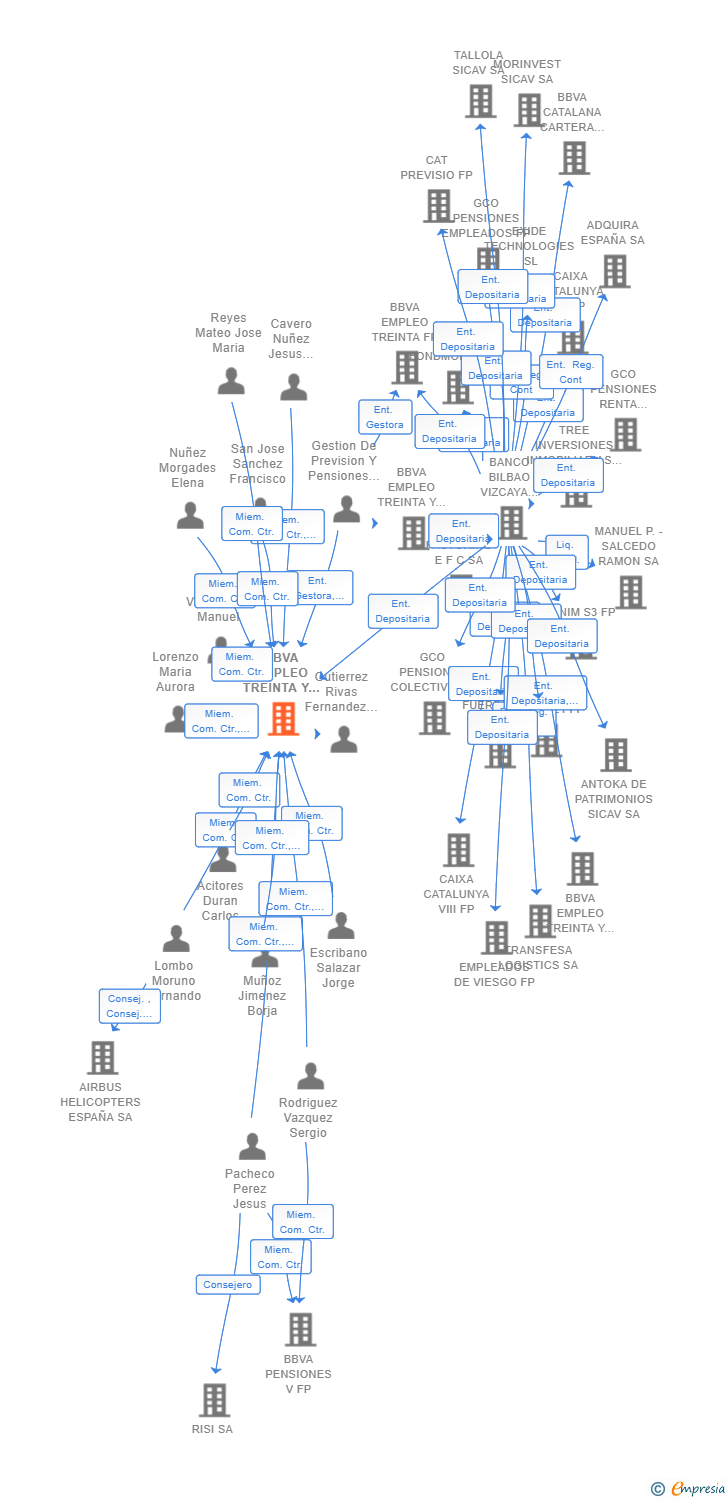 Vinculaciones societarias de BBVA EMPLEO TREINTA Y OCHO FP