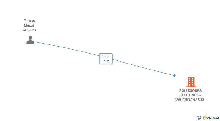 Vinculaciones societarias de SOLUCIONES ELECTRICAS VALENCIANAS SL