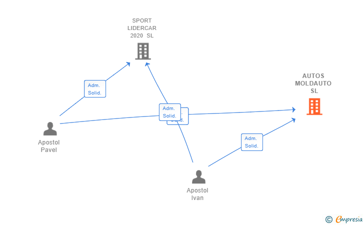 Vinculaciones societarias de AUTOS MOLDAUTO SL