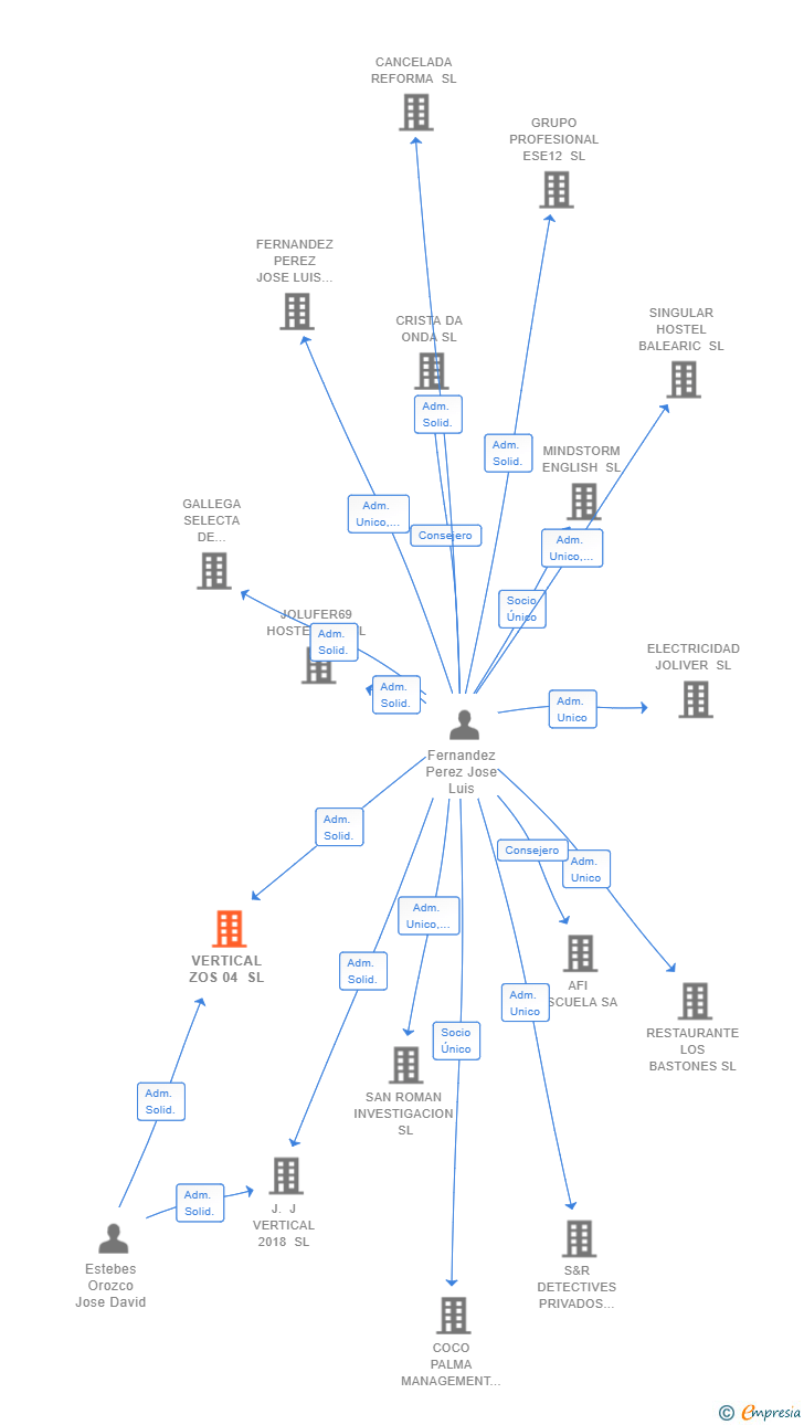 Vinculaciones societarias de VERTICAL ZOS 04 SL