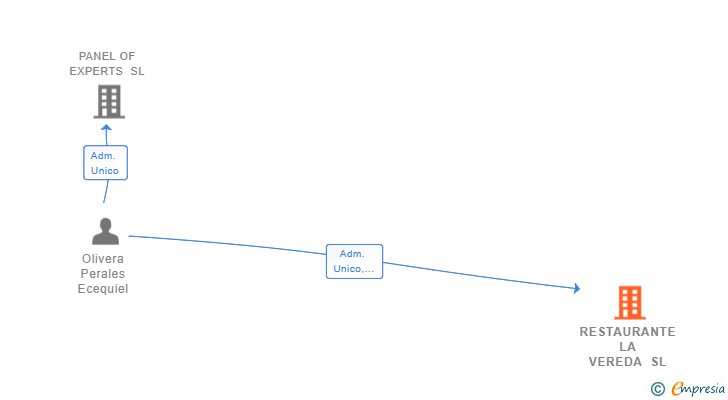 Vinculaciones societarias de RESTAURANTE LA VEREDA SL