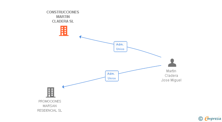Vinculaciones societarias de CONSTRUCCIONES MARTIN CLADERA SL