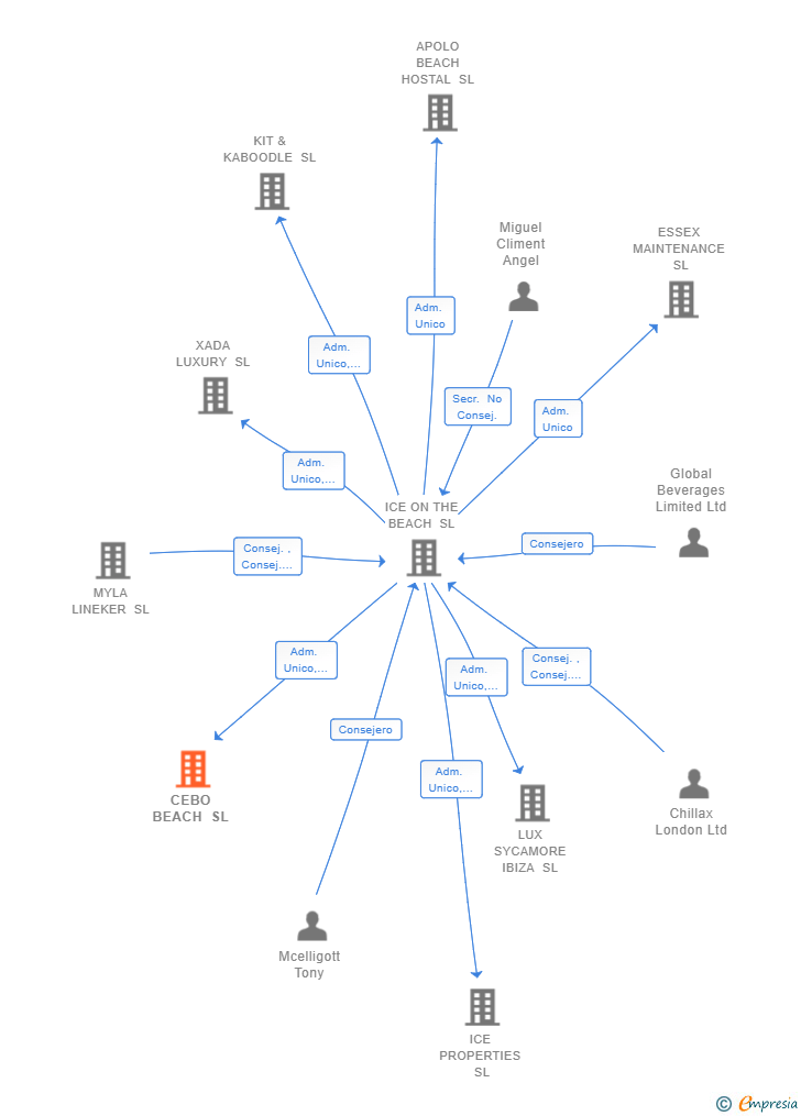 Vinculaciones societarias de CEBO BEACH SL