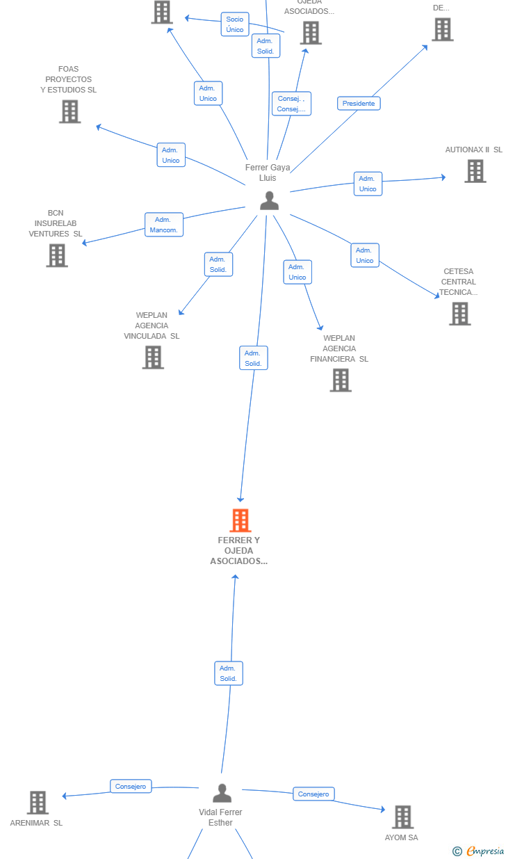 Vinculaciones societarias de FERRER Y OJEDA ASOCIADOS BALEARES CORREDURIA DE SEGUROS SL