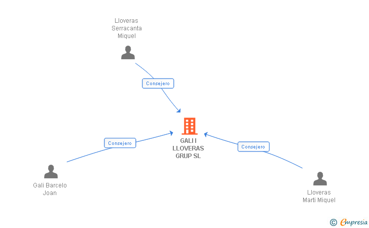 Vinculaciones societarias de GALI I LLOVERAS GRUP SL