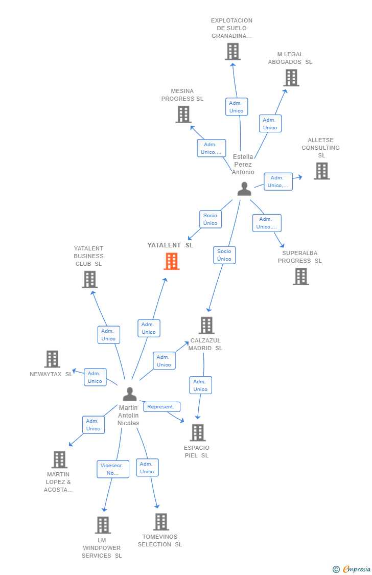 Vinculaciones societarias de YATALENT SL