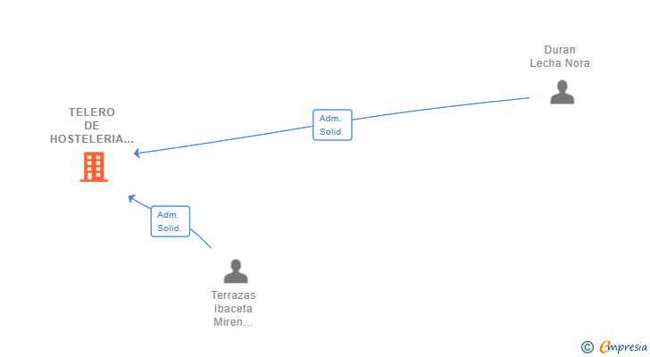 Vinculaciones societarias de TELERO DE HOSTELERIA SL
