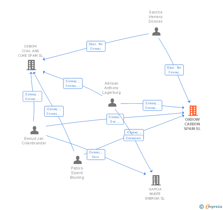 Vinculaciones societarias de OXBOW CARBON SPAIN SL (EXTINGUIDA)