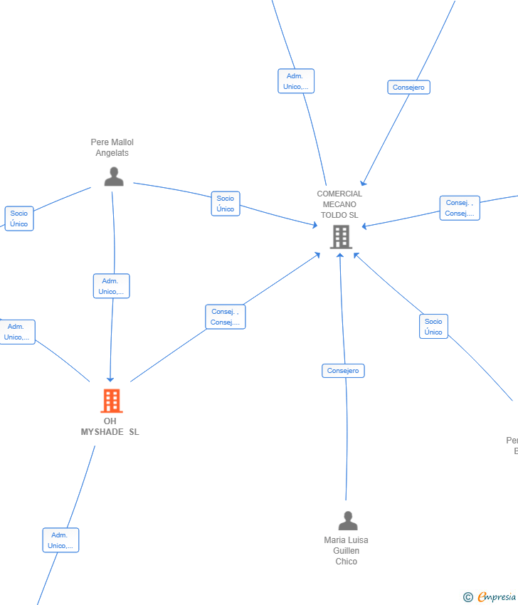 Vinculaciones societarias de OH MYSHADE SL