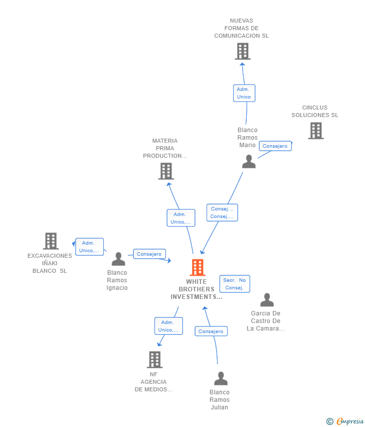 Vinculaciones societarias de WHITE BROTHERS INVESTMENTS SL