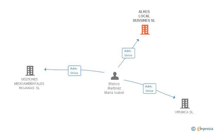 Vinculaciones societarias de ALKES LOCAL BUSSINES SL