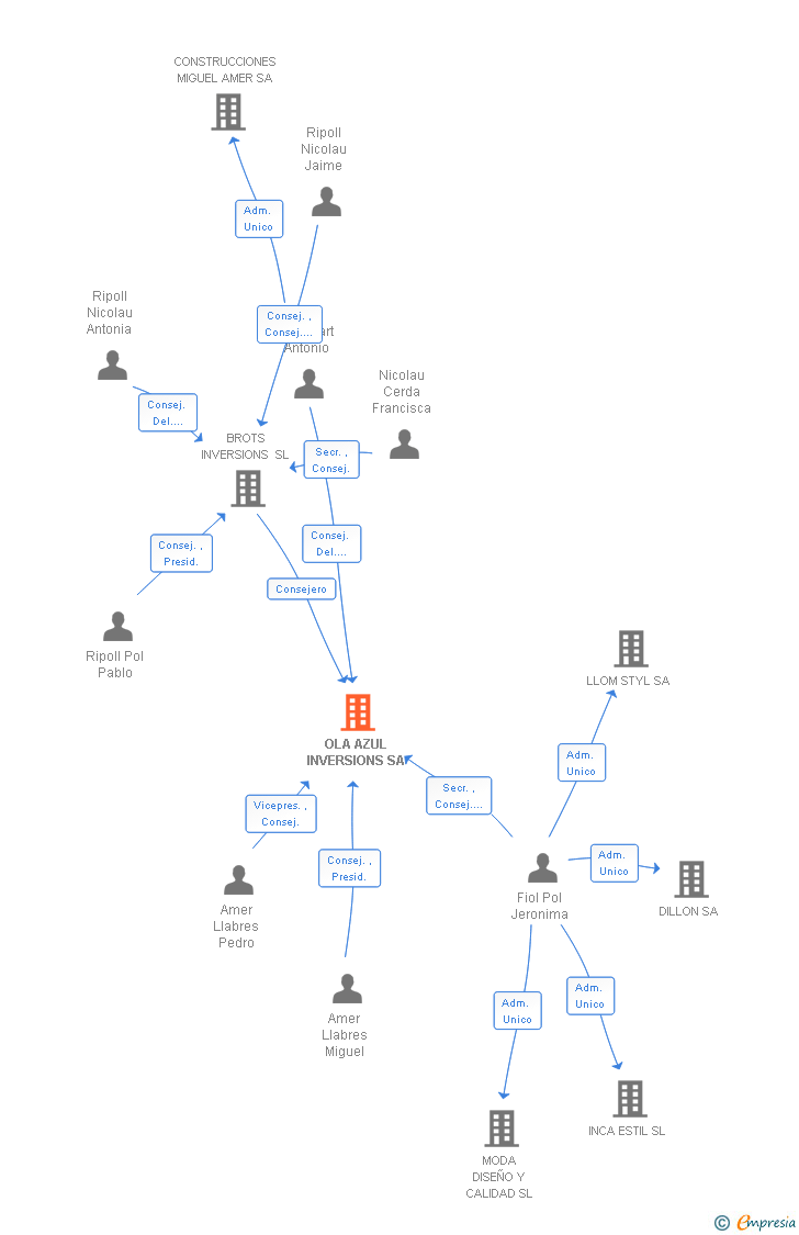 Vinculaciones societarias de OLA AZUL INVERSIONS SA