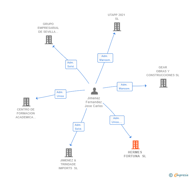 Vinculaciones societarias de HERMES FORTUNA SL
