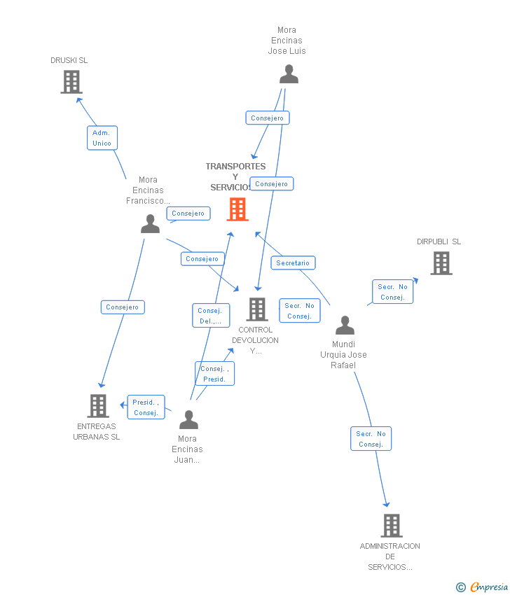 Vinculaciones societarias de TRANSPORTES Y SERVICIOS SIGLO XXI SL