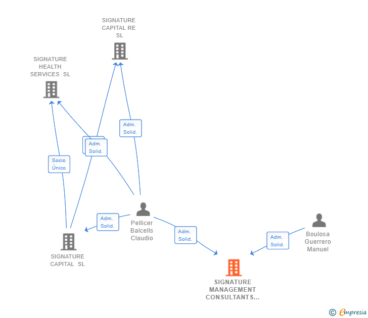 Vinculaciones societarias de SIGNATURE MANAGEMENT CONSULTANTS SL