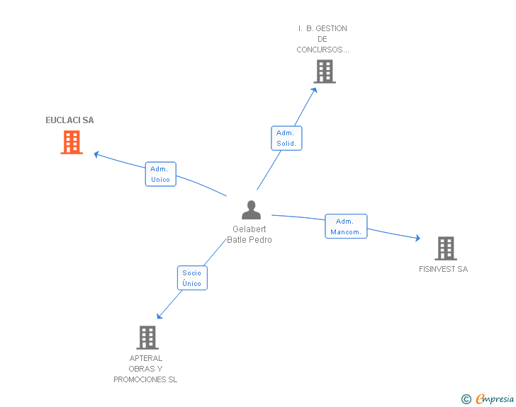 Vinculaciones societarias de EUCLACI SA