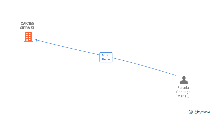 Vinculaciones societarias de CARNES GIRRA SL