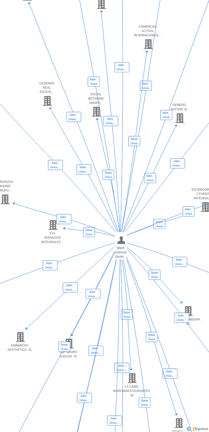 Vinculaciones societarias de MAVERICK BUSINESS CONSULTING SL