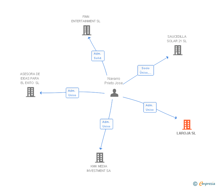 Vinculaciones societarias de LAROJA SL