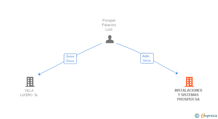 Vinculaciones societarias de INSTALACIONES Y SISTEMAS PROSPER SA