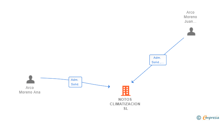 Vinculaciones societarias de NOTOS CLIMATIZACION SL