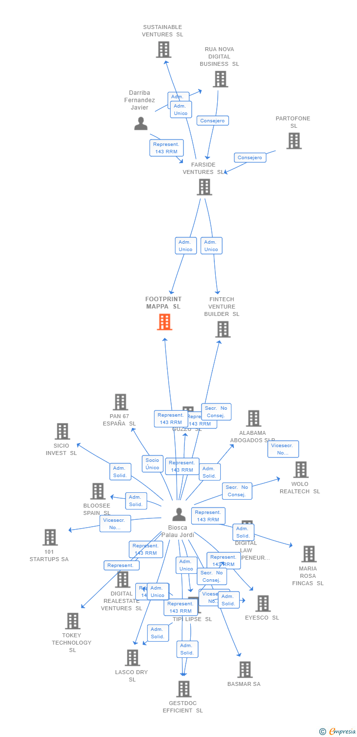 Vinculaciones societarias de FOOTPRINT MAPPA SL