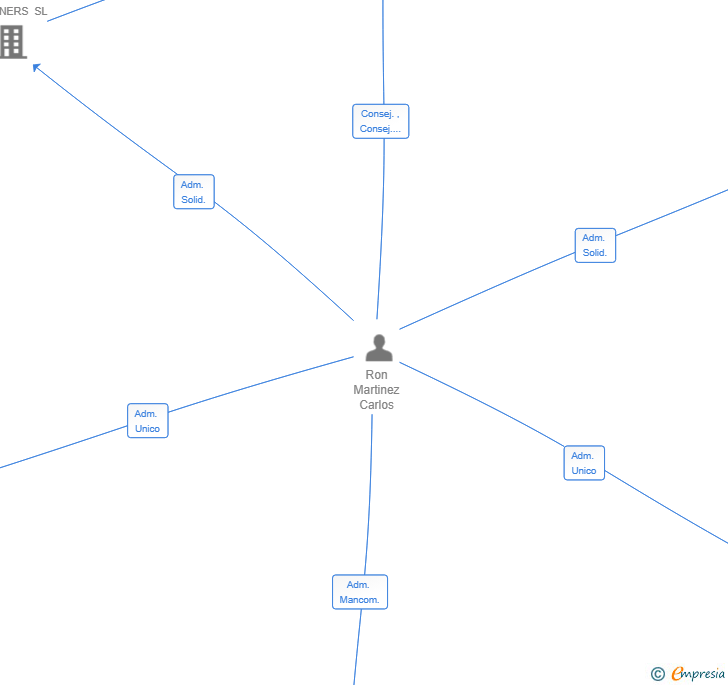 Vinculaciones societarias de NETTCAR IMPORTACION SL