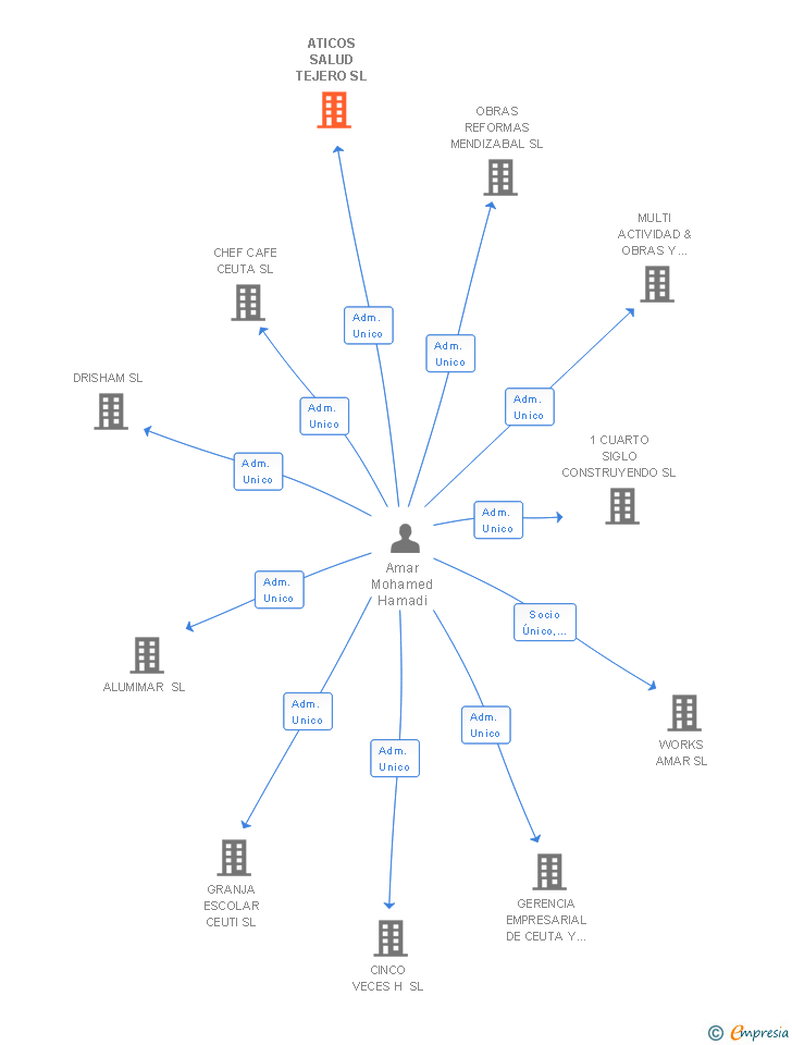 Vinculaciones societarias de ATICOS SALUD TEJERO SL