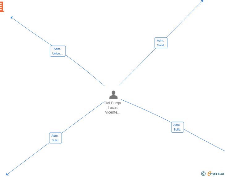 Vinculaciones societarias de VICEN BUSINESS SL