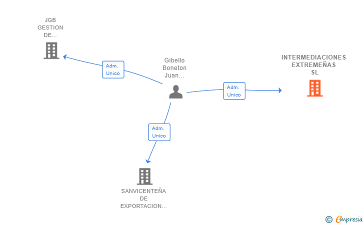 Vinculaciones societarias de INTERMEDIACIONES EXTREMEÑAS SL