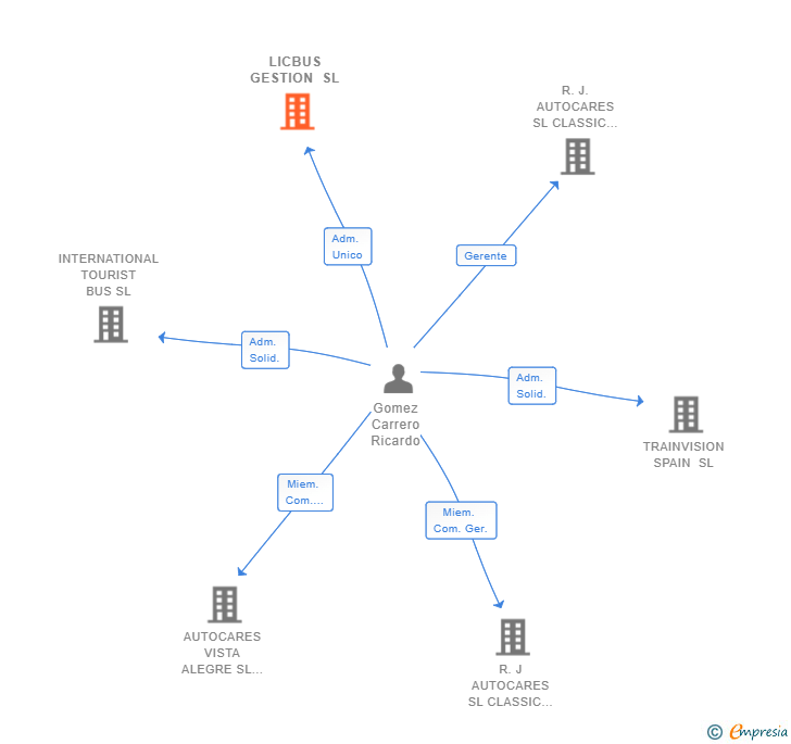 Vinculaciones societarias de LICBUS GESTION SL