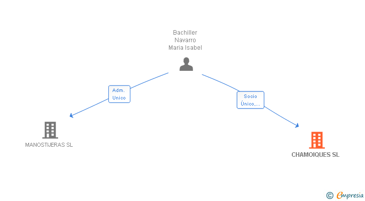 Vinculaciones societarias de CHAMOIQUES SL