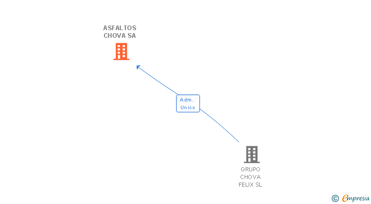 Vinculaciones societarias de ASFALTOS CHOVA SA